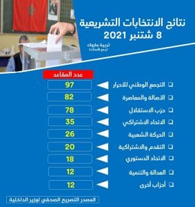 Marruecos. El RNI arrasa en las elecciones ante el desplome total de los islamistas 1 IMG 20210909 WA0006