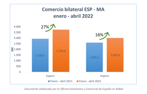 El comercio bilateral entre Marruecos y España va en aumento 1 FWAM8V X0AApMPU