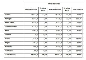 Aumentan las importaciones marroquíes de Muebles desde la región de Murcia 1 IMG 20220916 WA0001