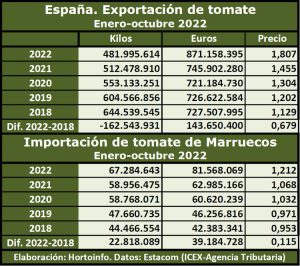 export import tomate octubre 2022