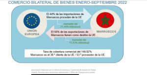 Dispara el intercambio comercial entre Marruecos y la UE 1 IMG 20230307 WA0009