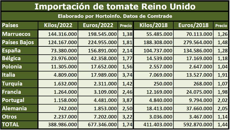 Marruecos se convierte en el primer proveedor de tomate a Reino Unido 1 58322f17 ecc3 4665 9c6a 85699bd2d0a3