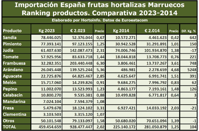 Marruecos, pilar fundamental del abastecimiento agrícola español en 2023 1 Screenshot 2024 03 20 10 33 32 98