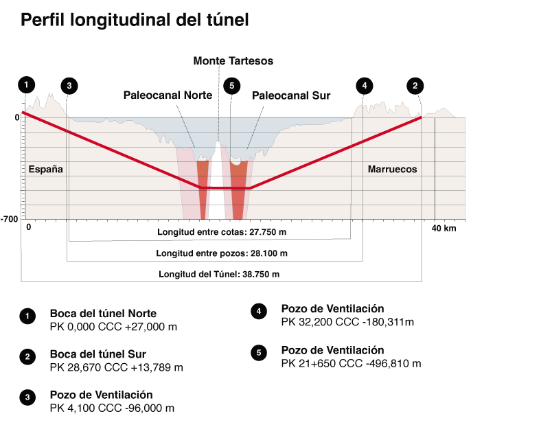 perfil longitudinal tunel espana marruecos 2