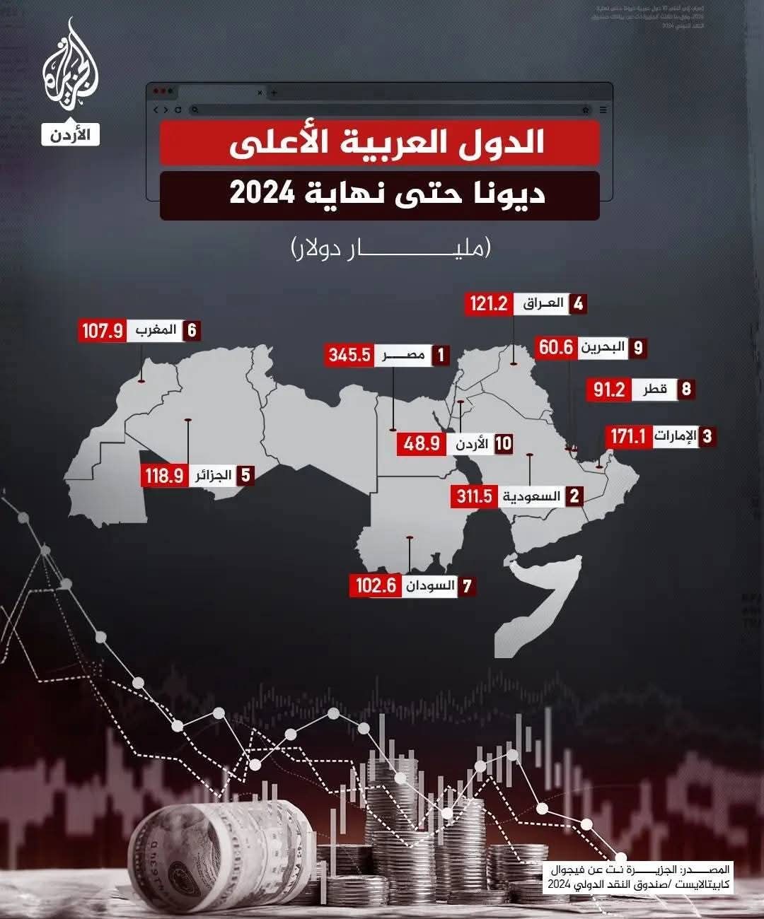 FMI ubica a Egipto como país árabe más endeudado, con Argelia quinto y Marruecos en sexto lugar 1 FB IMG 1746792359905